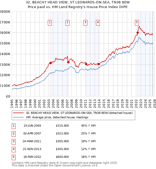 32, BEACHY HEAD VIEW, ST LEONARDS-ON-SEA, TN38 8EW: Price paid vs HM Land Registry's House Price Index
