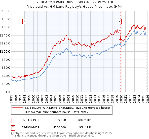 32, BEACON PARK DRIVE, SKEGNESS, PE25 1HE: Price paid vs HM Land Registry's House Price Index