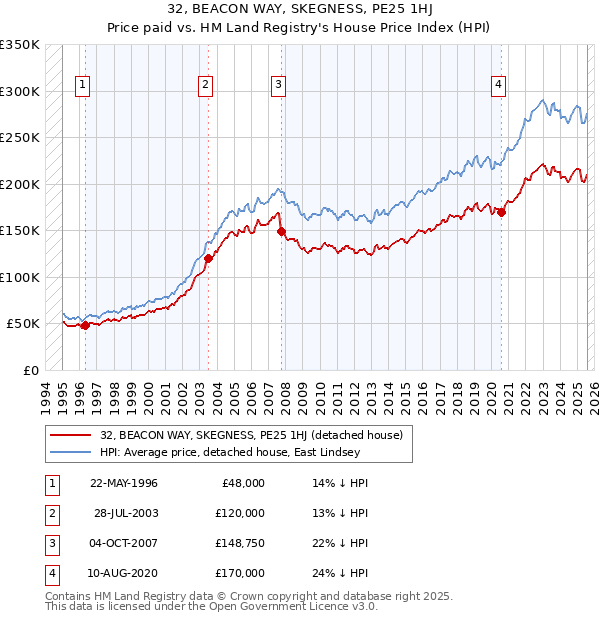 32, BEACON WAY, SKEGNESS, PE25 1HJ: Price paid vs HM Land Registry's House Price Index