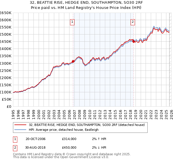 32, BEATTIE RISE, HEDGE END, SOUTHAMPTON, SO30 2RF: Price paid vs HM Land Registry's House Price Index
