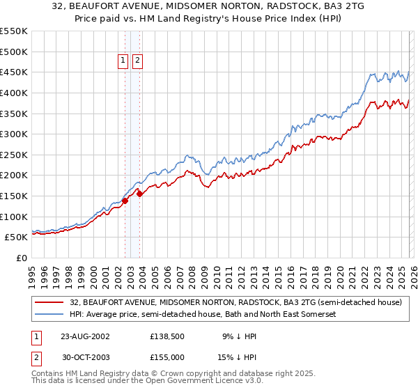 32, BEAUFORT AVENUE, MIDSOMER NORTON, RADSTOCK, BA3 2TG: Price paid vs HM Land Registry's House Price Index