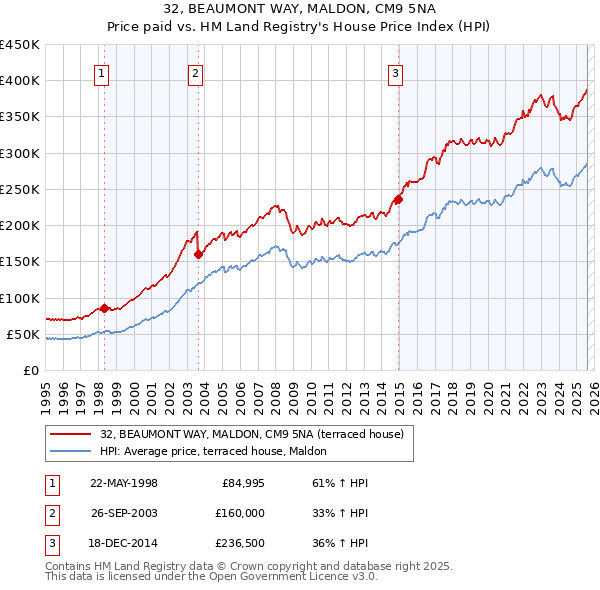 32, BEAUMONT WAY, MALDON, CM9 5NA: Price paid vs HM Land Registry's House Price Index