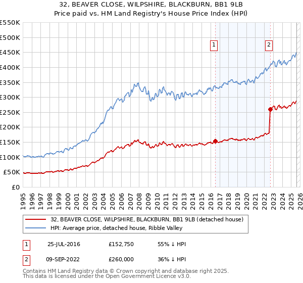 32, BEAVER CLOSE, WILPSHIRE, BLACKBURN, BB1 9LB: Price paid vs HM Land Registry's House Price Index