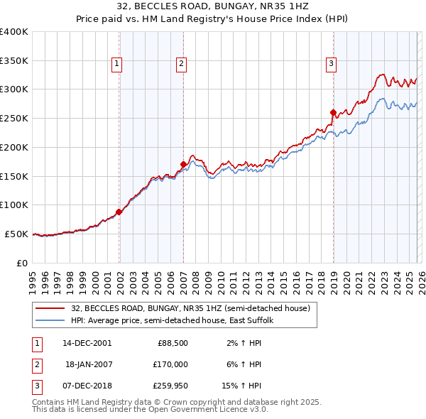 32, BECCLES ROAD, BUNGAY, NR35 1HZ: Price paid vs HM Land Registry's House Price Index
