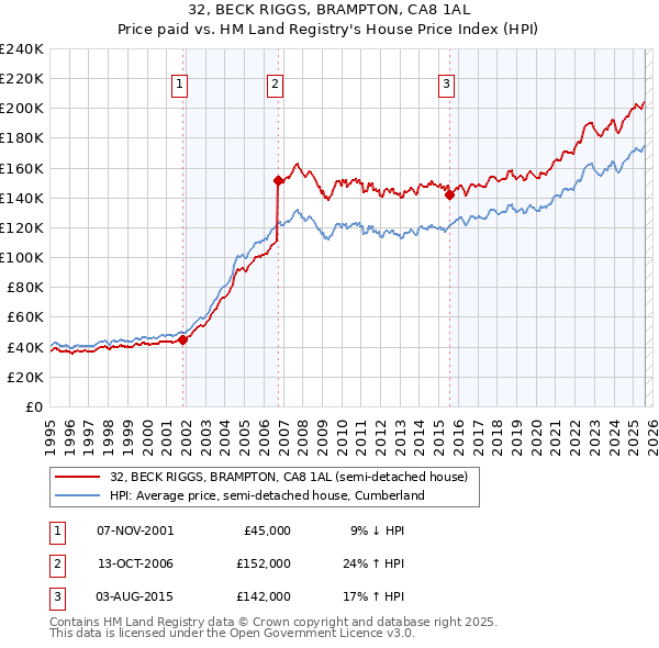32, BECK RIGGS, BRAMPTON, CA8 1AL: Price paid vs HM Land Registry's House Price Index
