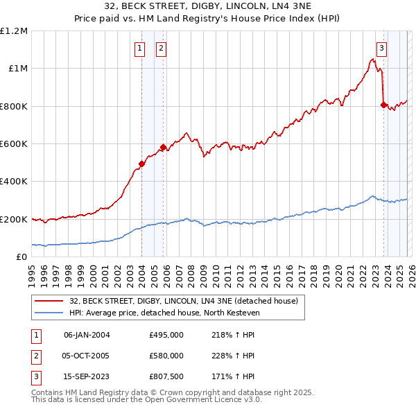 32, BECK STREET, DIGBY, LINCOLN, LN4 3NE: Price paid vs HM Land Registry's House Price Index