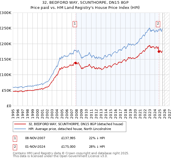 32, BEDFORD WAY, SCUNTHORPE, DN15 8GP: Price paid vs HM Land Registry's House Price Index