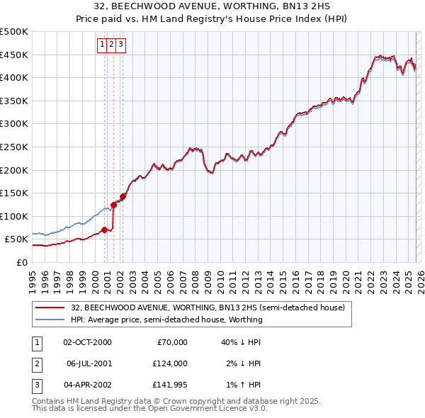 32, BEECHWOOD AVENUE, WORTHING, BN13 2HS: Price paid vs HM Land Registry's House Price Index