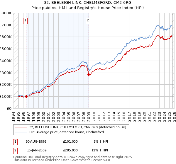32, BEELEIGH LINK, CHELMSFORD, CM2 6RG: Price paid vs HM Land Registry's House Price Index