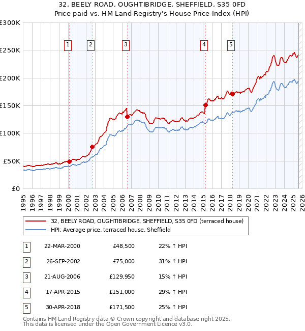 32, BEELY ROAD, OUGHTIBRIDGE, SHEFFIELD, S35 0FD: Price paid vs HM Land Registry's House Price Index