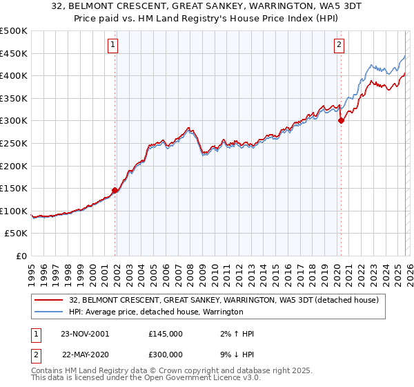 32, BELMONT CRESCENT, GREAT SANKEY, WARRINGTON, WA5 3DT: Price paid vs HM Land Registry's House Price Index