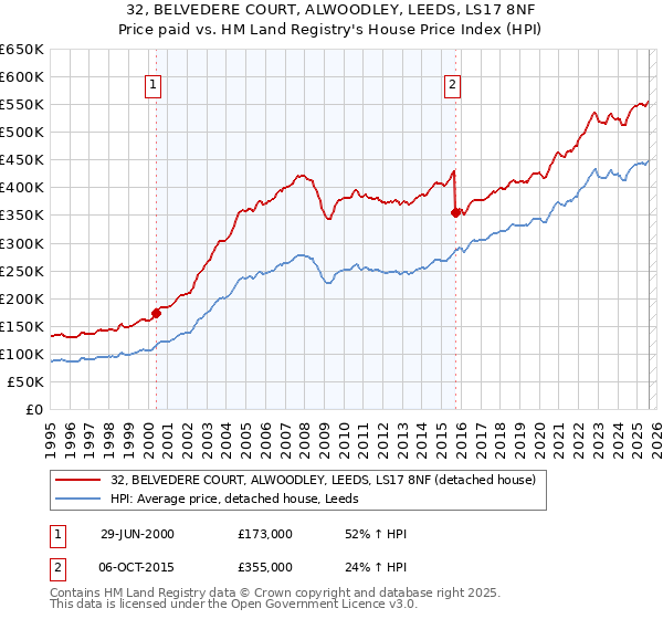 32, BELVEDERE COURT, ALWOODLEY, LEEDS, LS17 8NF: Price paid vs HM Land Registry's House Price Index