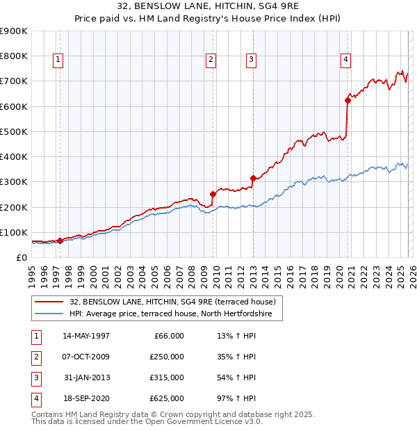 32, BENSLOW LANE, HITCHIN, SG4 9RE: Price paid vs HM Land Registry's House Price Index