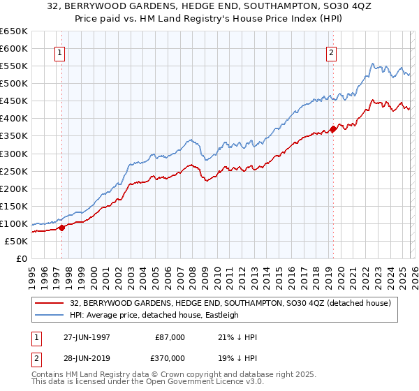 32, BERRYWOOD GARDENS, HEDGE END, SOUTHAMPTON, SO30 4QZ: Price paid vs HM Land Registry's House Price Index
