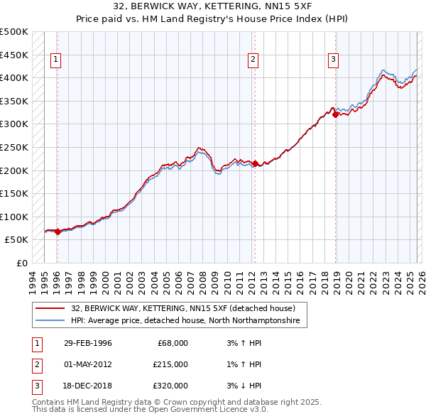 32, BERWICK WAY, KETTERING, NN15 5XF: Price paid vs HM Land Registry's House Price Index