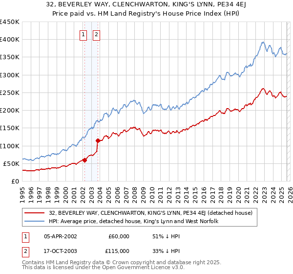 32, BEVERLEY WAY, CLENCHWARTON, KING'S LYNN, PE34 4EJ: Price paid vs HM Land Registry's House Price Index