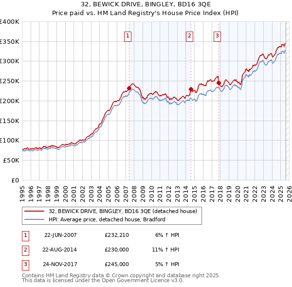 32, BEWICK DRIVE, BINGLEY, BD16 3QE: Price paid vs HM Land Registry's House Price Index