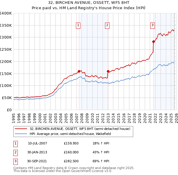 32, BIRCHEN AVENUE, OSSETT, WF5 8HT: Price paid vs HM Land Registry's House Price Index
