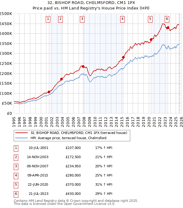 32, BISHOP ROAD, CHELMSFORD, CM1 1PX: Price paid vs HM Land Registry's House Price Index