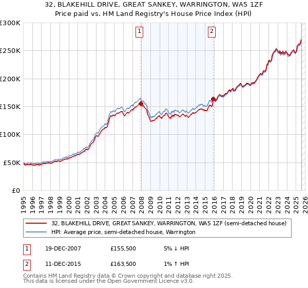 32, BLAKEHILL DRIVE, GREAT SANKEY, WARRINGTON, WA5 1ZF: Price paid vs HM Land Registry's House Price Index