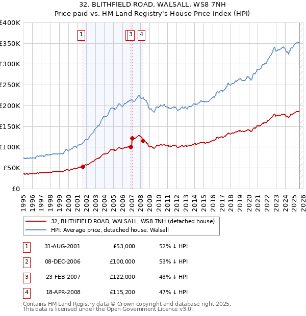 32, BLITHFIELD ROAD, WALSALL, WS8 7NH: Price paid vs HM Land Registry's House Price Index