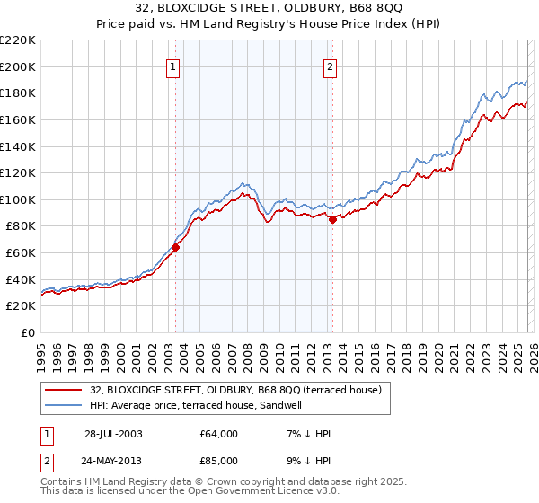 32, BLOXCIDGE STREET, OLDBURY, B68 8QQ: Price paid vs HM Land Registry's House Price Index