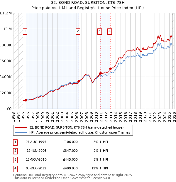 32, BOND ROAD, SURBITON, KT6 7SH: Price paid vs HM Land Registry's House Price Index