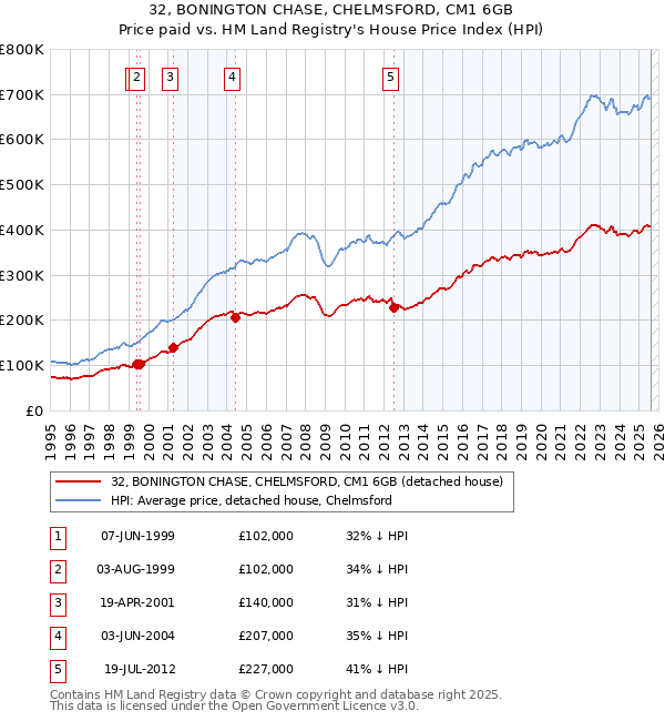 32, BONINGTON CHASE, CHELMSFORD, CM1 6GB: Price paid vs HM Land Registry's House Price Index