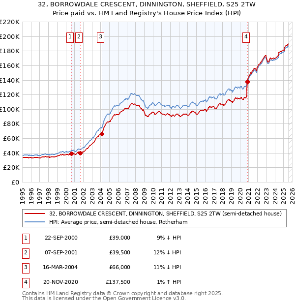 32, BORROWDALE CRESCENT, DINNINGTON, SHEFFIELD, S25 2TW: Price paid vs HM Land Registry's House Price Index