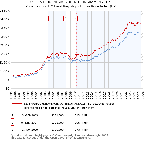 32, BRADBOURNE AVENUE, NOTTINGHAM, NG11 7BL: Price paid vs HM Land Registry's House Price Index