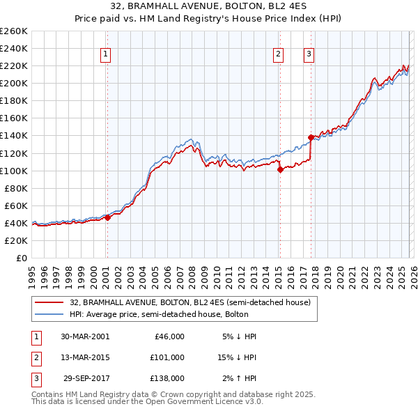 32, BRAMHALL AVENUE, BOLTON, BL2 4ES: Price paid vs HM Land Registry's House Price Index