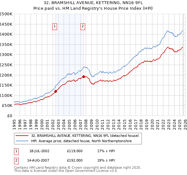 32, BRAMSHILL AVENUE, KETTERING, NN16 9FL: Price paid vs HM Land Registry's House Price Index