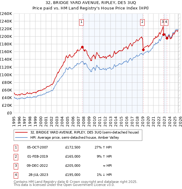 32, BRIDGE YARD AVENUE, RIPLEY, DE5 3UQ: Price paid vs HM Land Registry's House Price Index