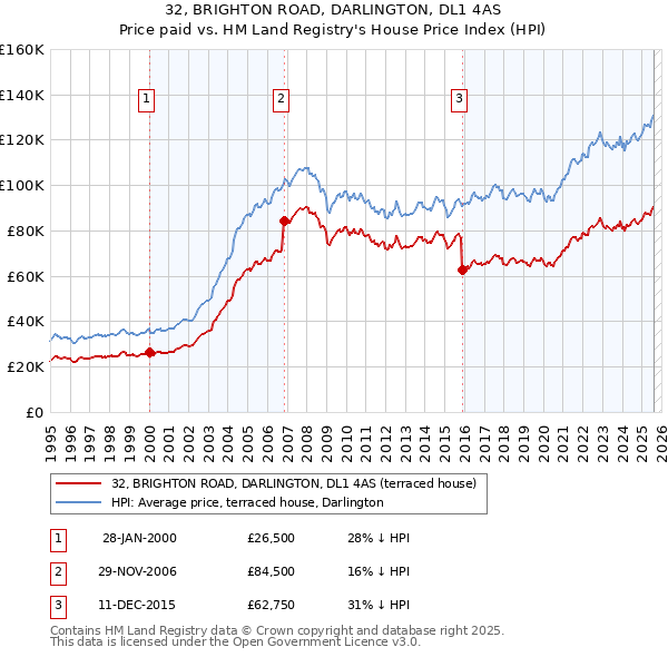 32, BRIGHTON ROAD, DARLINGTON, DL1 4AS: Price paid vs HM Land Registry's House Price Index