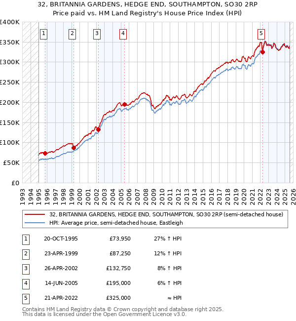 32, BRITANNIA GARDENS, HEDGE END, SOUTHAMPTON, SO30 2RP: Price paid vs HM Land Registry's House Price Index
