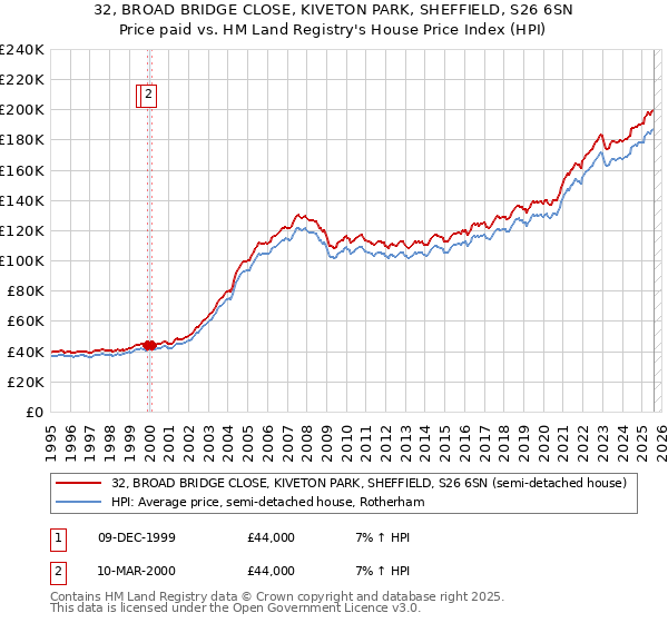 32, BROAD BRIDGE CLOSE, KIVETON PARK, SHEFFIELD, S26 6SN: Price paid vs HM Land Registry's House Price Index