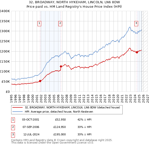 32, BROADWAY, NORTH HYKEHAM, LINCOLN, LN6 8DW: Price paid vs HM Land Registry's House Price Index