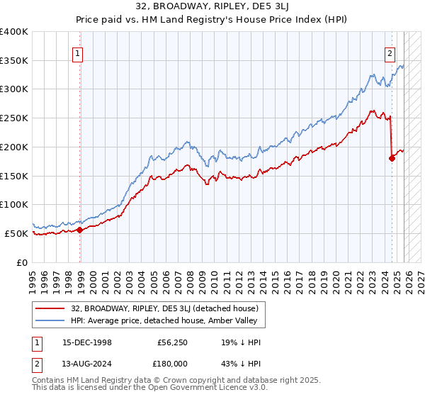 32, BROADWAY, RIPLEY, DE5 3LJ: Price paid vs HM Land Registry's House Price Index