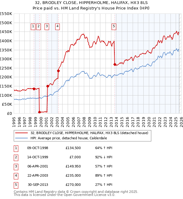 32, BRODLEY CLOSE, HIPPERHOLME, HALIFAX, HX3 8LS: Price paid vs HM Land Registry's House Price Index
