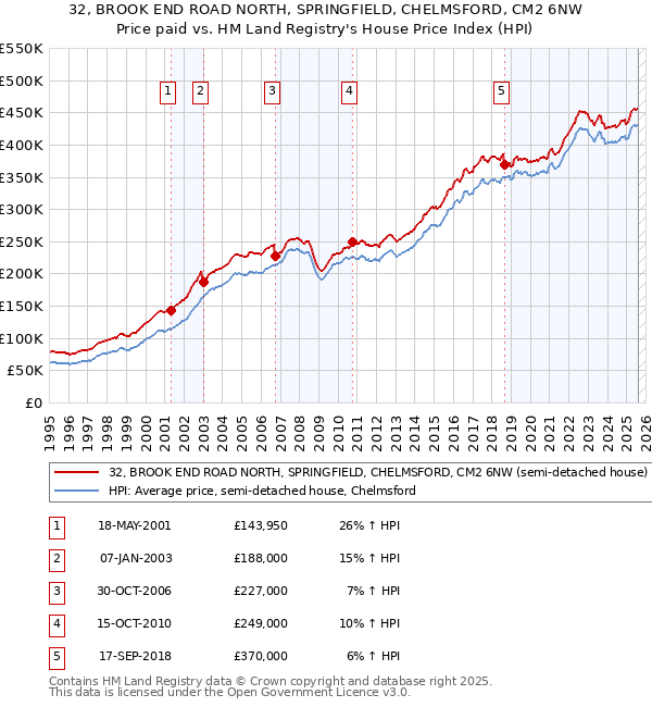 32, BROOK END ROAD NORTH, SPRINGFIELD, CHELMSFORD, CM2 6NW: Price paid vs HM Land Registry's House Price Index