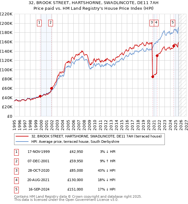 32, BROOK STREET, HARTSHORNE, SWADLINCOTE, DE11 7AH: Price paid vs HM Land Registry's House Price Index