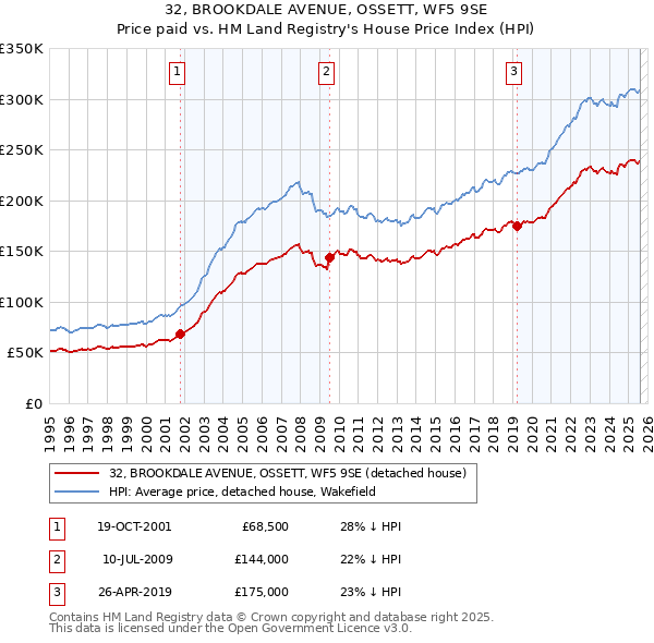 32, BROOKDALE AVENUE, OSSETT, WF5 9SE: Price paid vs HM Land Registry's House Price Index