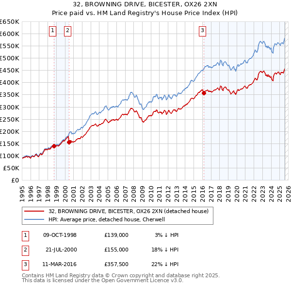 32, BROWNING DRIVE, BICESTER, OX26 2XN: Price paid vs HM Land Registry's House Price Index