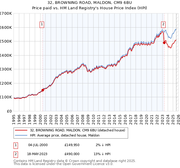 32, BROWNING ROAD, MALDON, CM9 6BU: Price paid vs HM Land Registry's House Price Index
