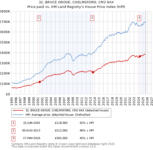 32, BRUCE GROVE, CHELMSFORD, CM2 9AX: Price paid vs HM Land Registry's House Price Index