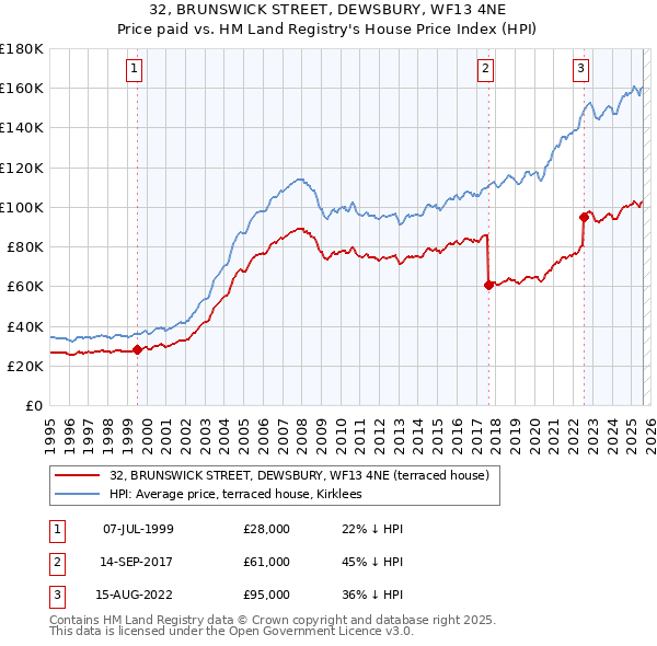32, BRUNSWICK STREET, DEWSBURY, WF13 4NE: Price paid vs HM Land Registry's House Price Index