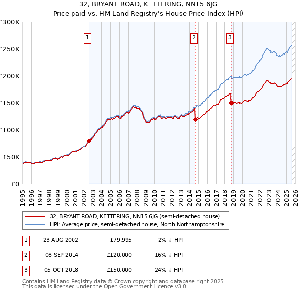 32, BRYANT ROAD, KETTERING, NN15 6JG: Price paid vs HM Land Registry's House Price Index
