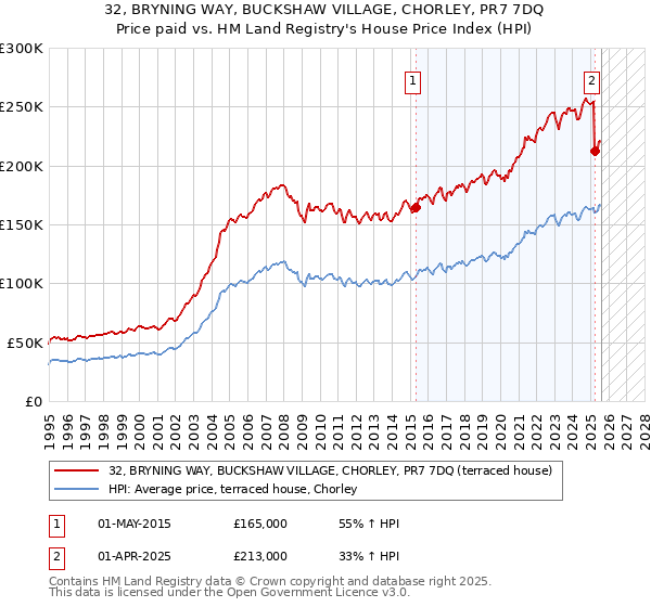 32, BRYNING WAY, BUCKSHAW VILLAGE, CHORLEY, PR7 7DQ: Price paid vs HM Land Registry's House Price Index