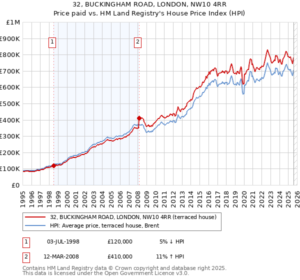32, BUCKINGHAM ROAD, LONDON, NW10 4RR: Price paid vs HM Land Registry's House Price Index