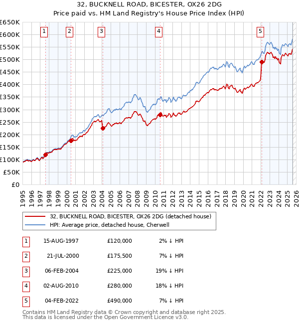 32, BUCKNELL ROAD, BICESTER, OX26 2DG: Price paid vs HM Land Registry's House Price Index
